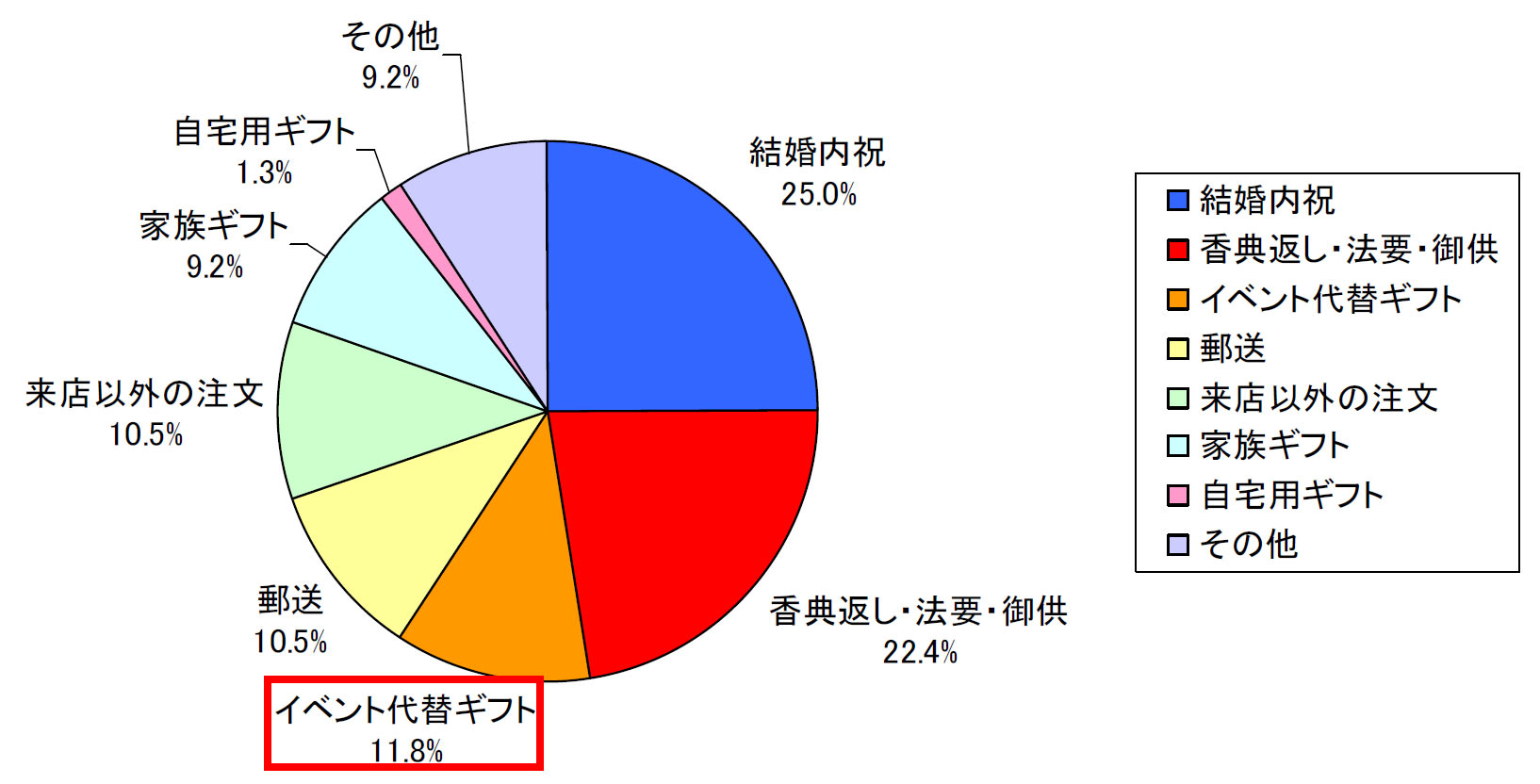 コロナ禍でどのような注文が増えたと感じますかの答えのグラフ図